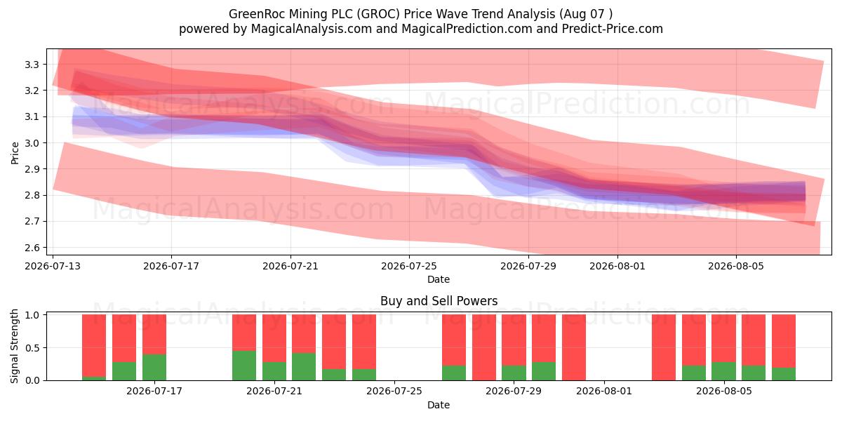  GreenRoc Mining PLC (GROC) Support and Resistance area (06 Aug) 