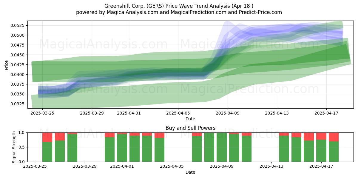  Greenshift Corp. (GERS) Support and Resistance area (18 Apr) 
