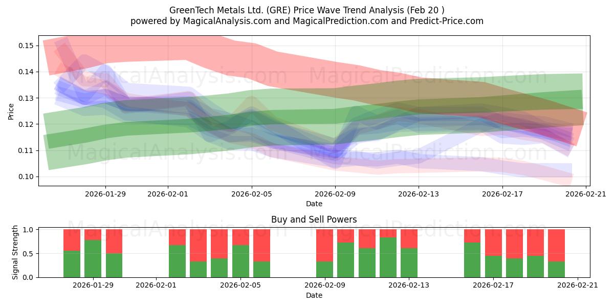  GreenTech Metals Ltd. (GRE) Support and Resistance area (19 Feb) 