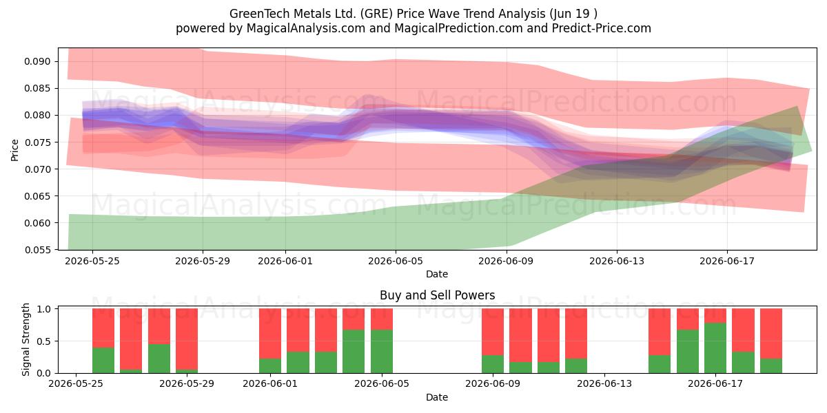  GreenTech Metals Ltd. (GRE) Support and Resistance area (18 Jun) 