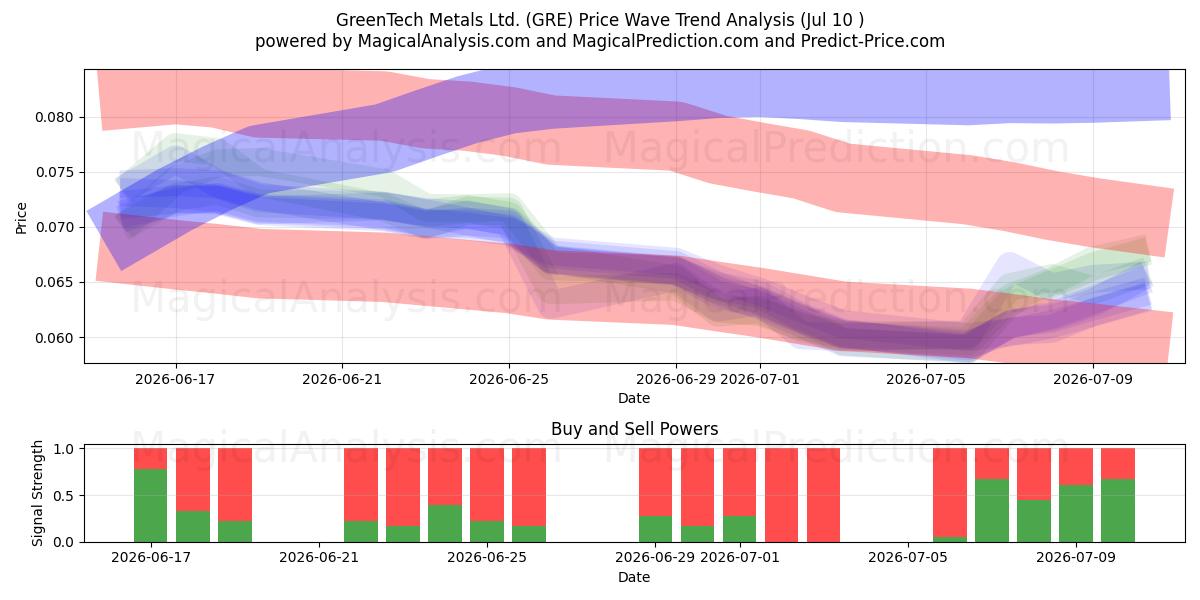  GreenTech Metals Ltd. (GRE) Support and Resistance area (09 Jul) 
