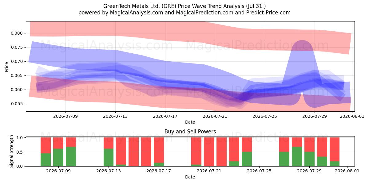  GreenTech Metals Ltd. (GRE) Support and Resistance area (30 Jul) 