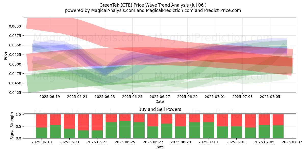  GreenTek (GTE) Support and Resistance area (05 Jul) 