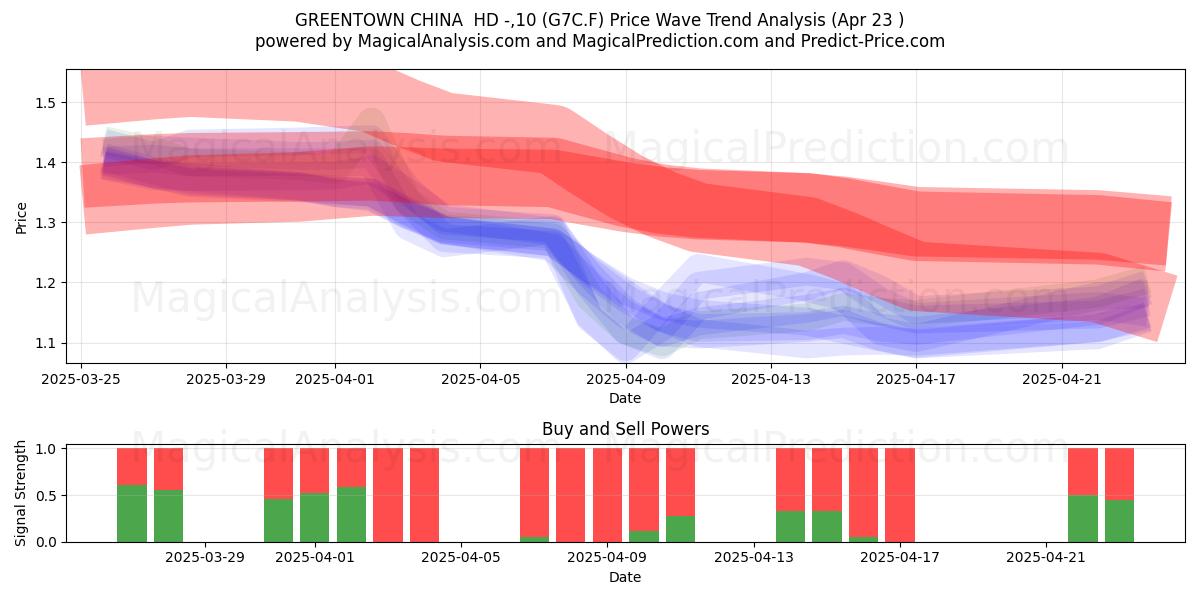  GREENTOWN CHINA  HD -,10 (G7C.F) Support and Resistance area (23 Apr) 