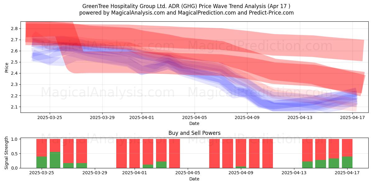  GreenTree Hospitality Group Ltd. ADR (GHG) Support and Resistance area (17 Apr) 