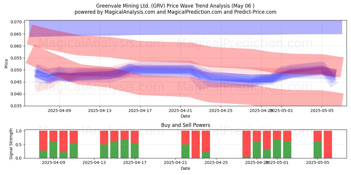 Greenvale Mining Ltd. (GRV) Support and Resistance area (06 May) Greenvale Mining Ltd. (GRV) Support and Resistance area (06 May)