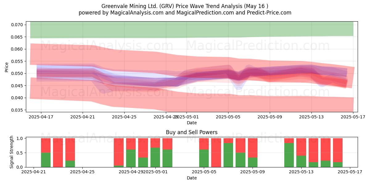  Greenvale Mining Ltd. (GRV) Support and Resistance area (16 May) 