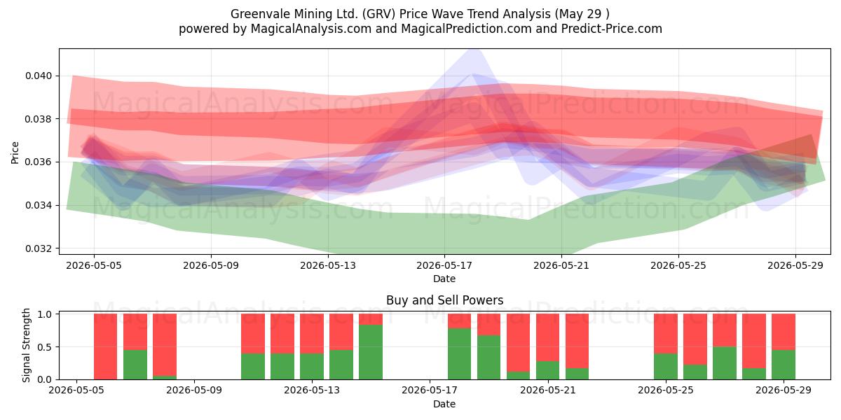  Greenvale Mining Ltd. (GRV) Support and Resistance area (28 May) 