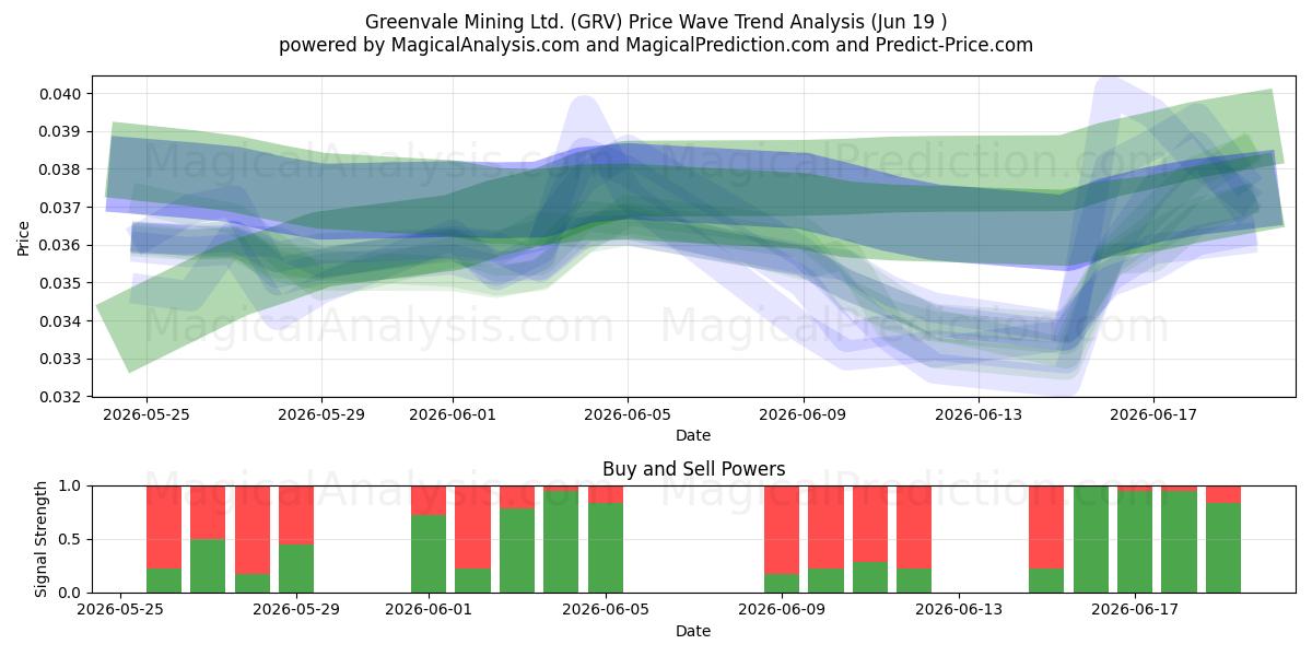  Greenvale Mining Ltd. (GRV) Support and Resistance area (18 Jun) 