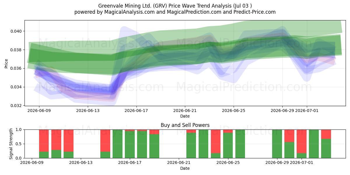  Greenvale Mining Ltd. (GRV) Support and Resistance area (02 Jul) 