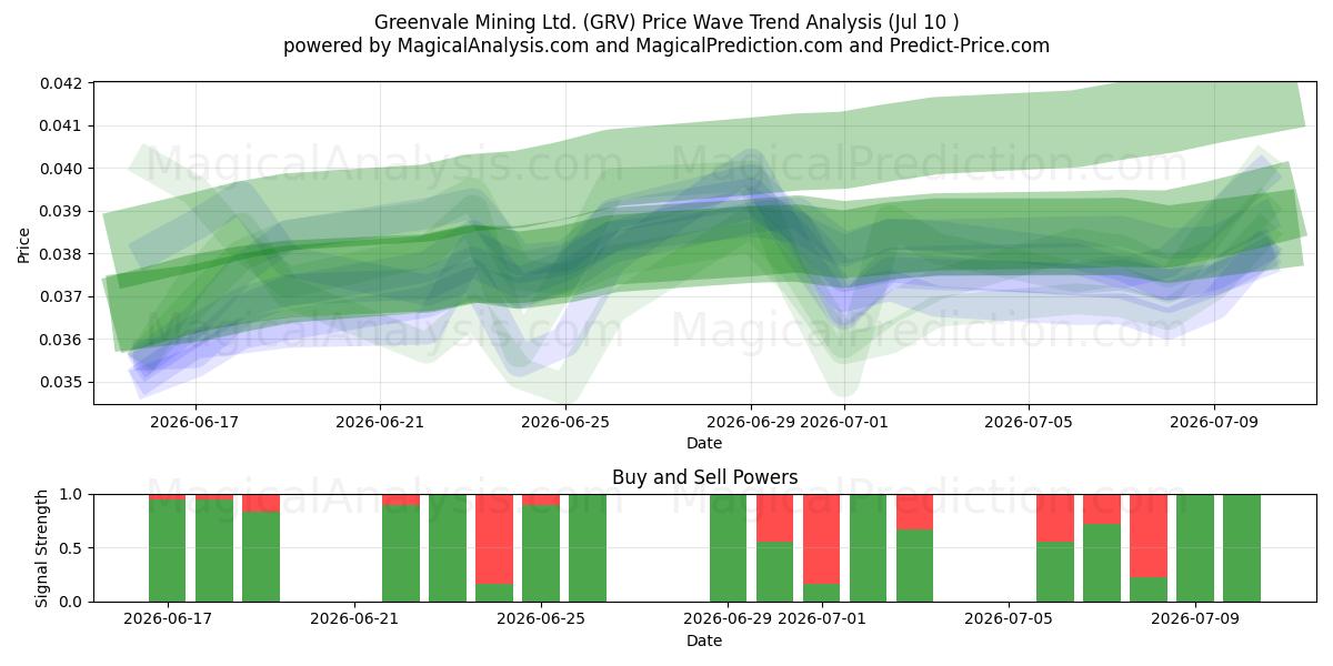  Greenvale Mining Ltd. (GRV) Support and Resistance area (09 Jul) 