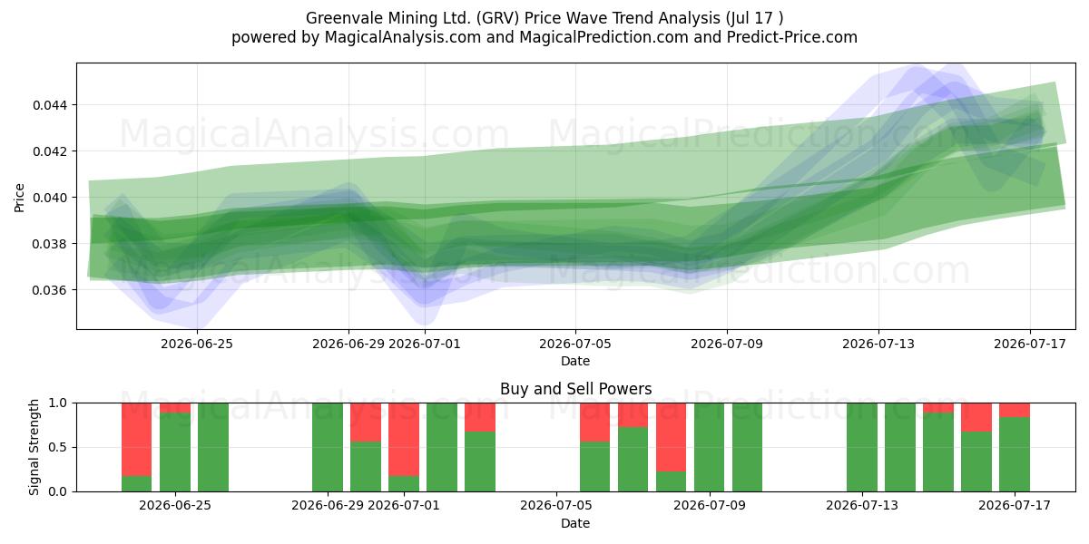  Greenvale Mining Ltd. (GRV) Support and Resistance area (16 Jul) 
