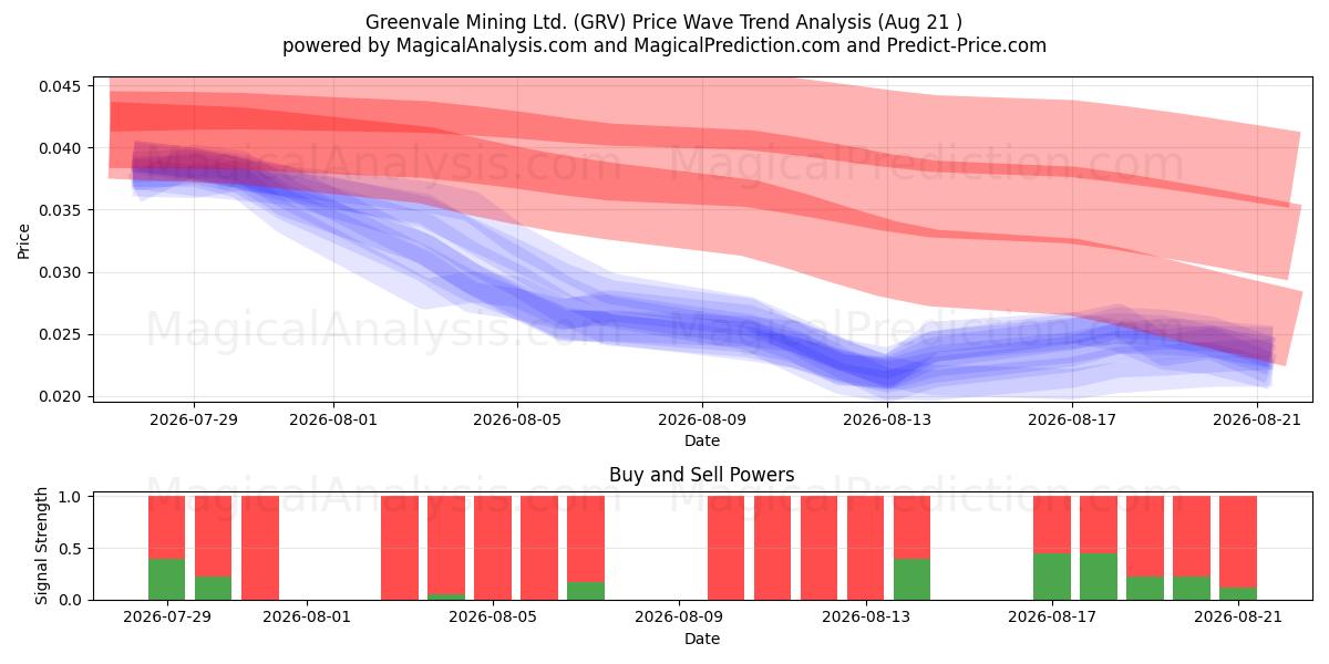  Greenvale Mining Ltd. (GRV) Support and Resistance area (20 Aug) 