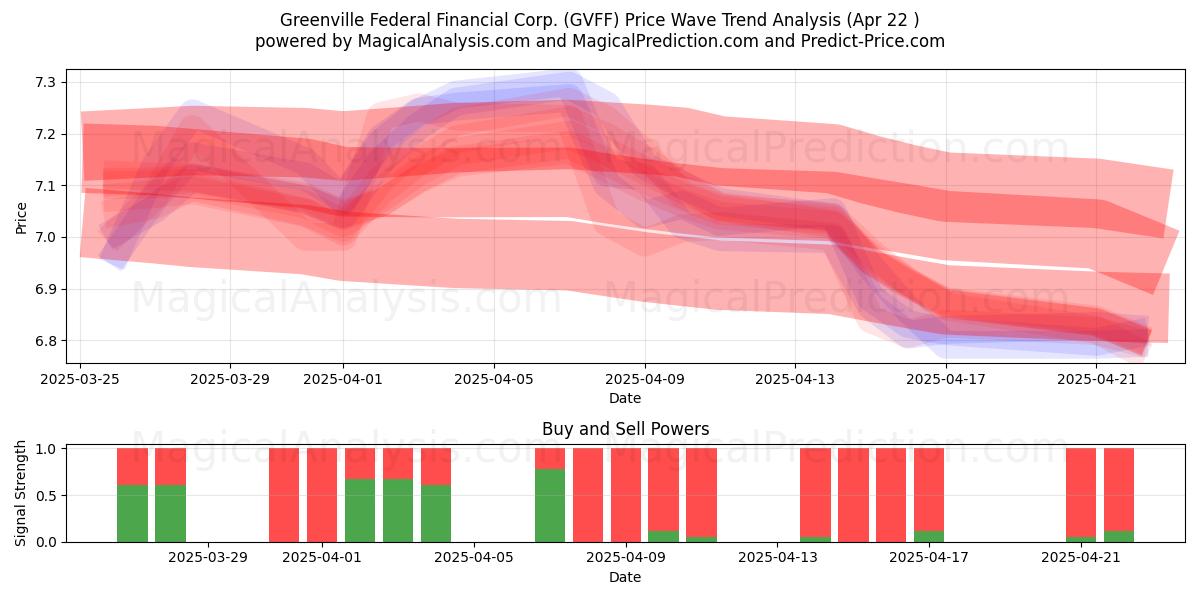  Greenville Federal Financial Corp. (GVFF) Support and Resistance area (22 Apr) 