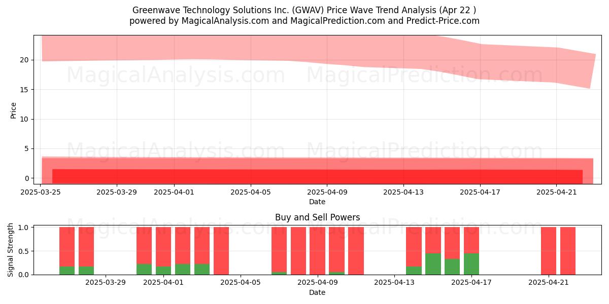  Greenwave Technology Solutions Inc. (GWAV) Support and Resistance area (22 Apr) 