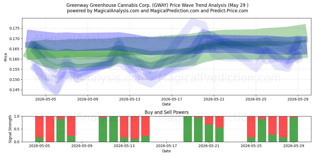  Greenway Greenhouse Cannabis Corp. (GWAY) Support and Resistance area (28 May) 