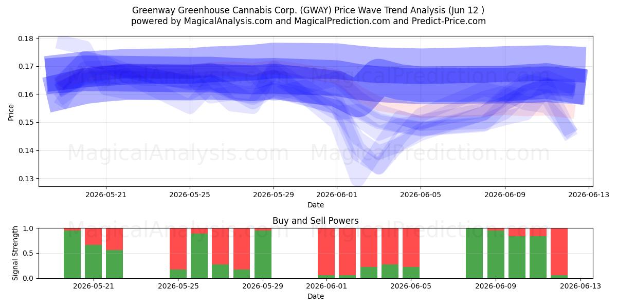  Greenway Greenhouse Cannabis Corp. (GWAY) Support and Resistance area (11 Jun) 