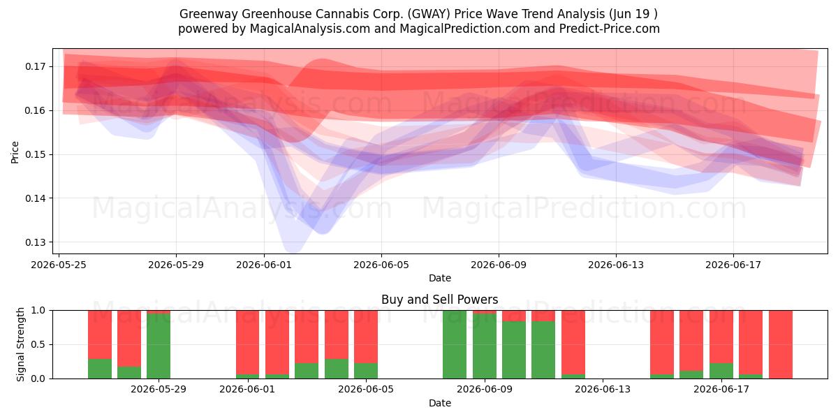  Greenway Greenhouse Cannabis Corp. (GWAY) Support and Resistance area (18 Jun) 