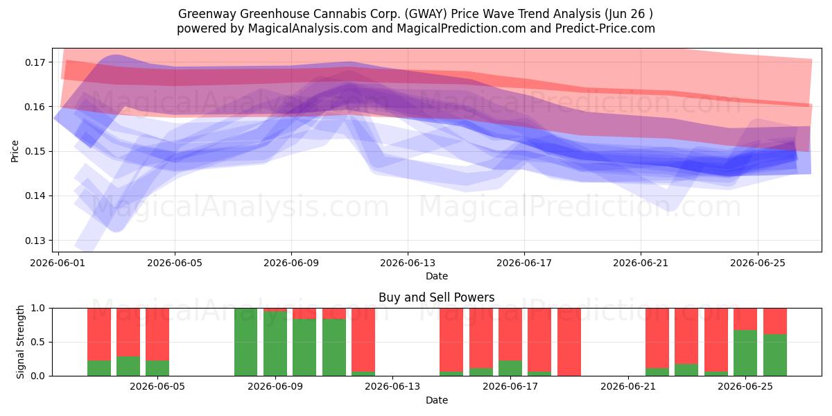  Greenway Greenhouse Cannabis Corp. (GWAY) Support and Resistance area (25 Jun) 
