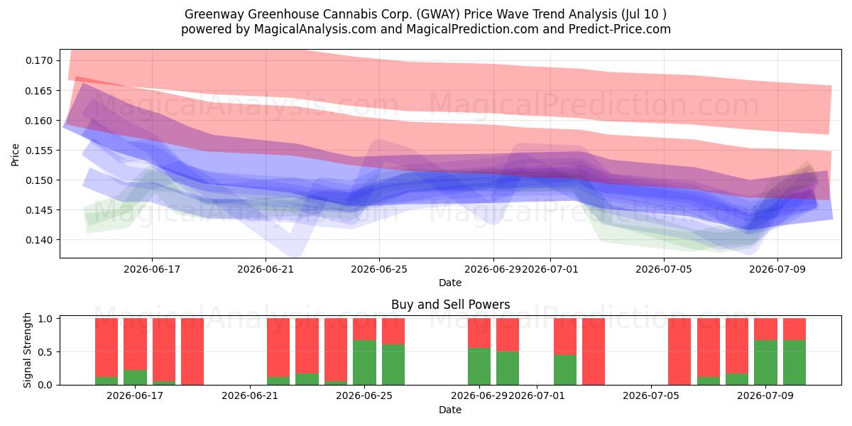  Greenway Greenhouse Cannabis Corp. (GWAY) Support and Resistance area (09 Jul) 