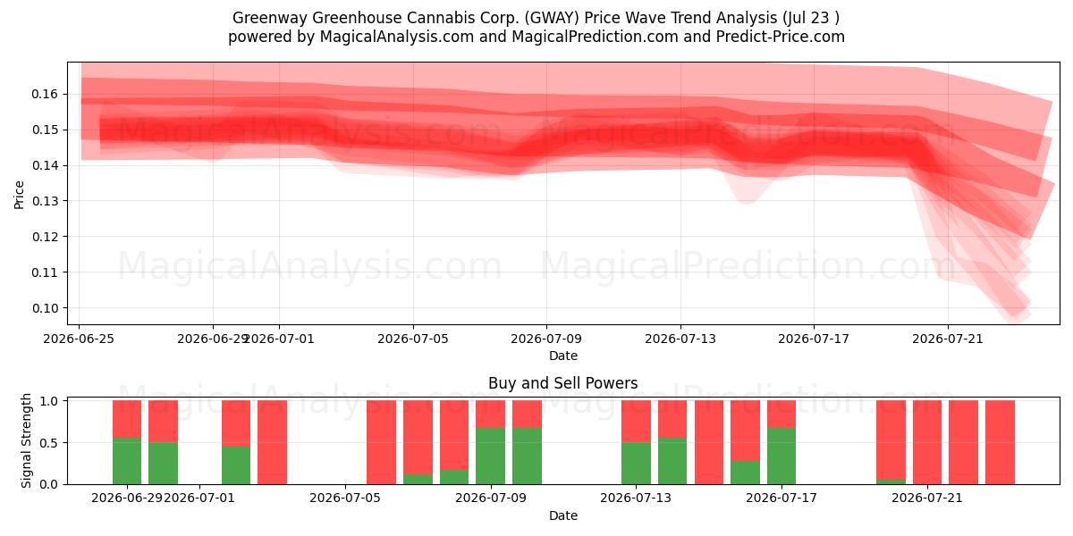  Greenway Greenhouse Cannabis Corp. (GWAY) Support and Resistance area (22 Jul) 