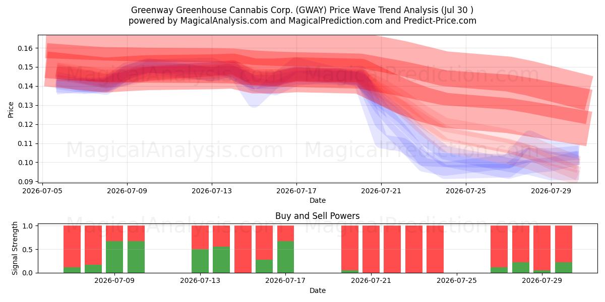  Greenway Greenhouse Cannabis Corp. (GWAY) Support and Resistance area (29 Jul) 