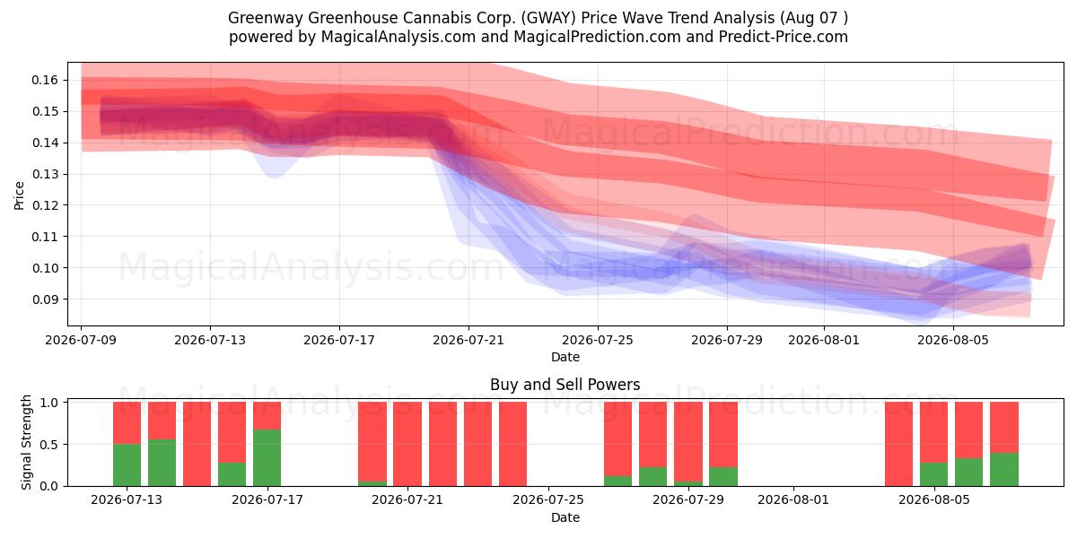  Greenway Greenhouse Cannabis Corp. (GWAY) Support and Resistance area (06 Aug) 