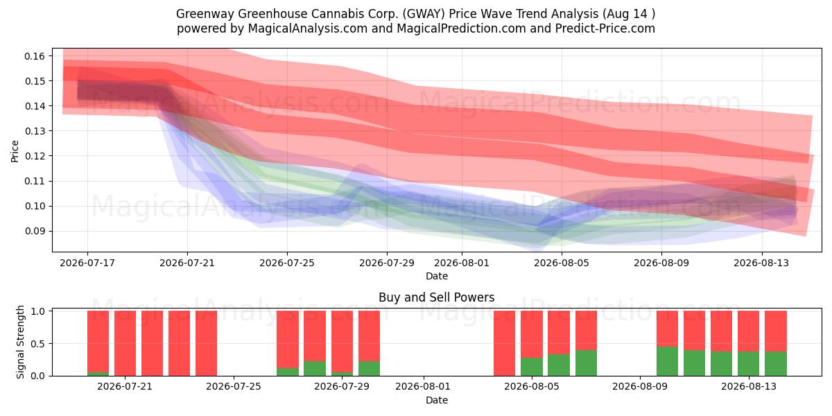  Greenway Greenhouse Cannabis Corp. (GWAY) Support and Resistance area (13 Aug) 