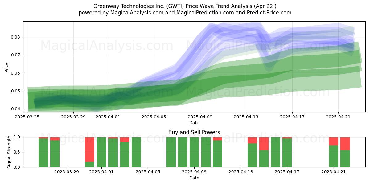 Greenway Technologies Inc. (GWTI) Support and Resistance area (22 Apr) 