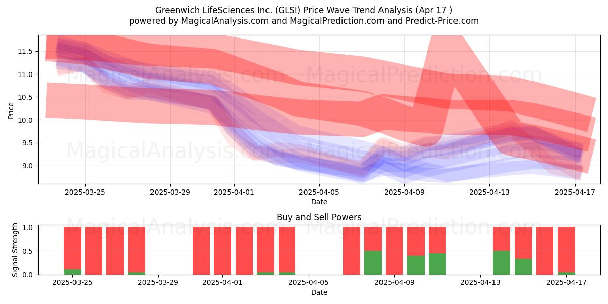  Greenwich LifeSciences Inc. (GLSI) Support and Resistance area (17 Apr) 
