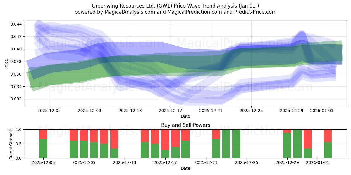  Greenwing Resources Ltd. (GW1) Support and Resistance area (31 Dec) 