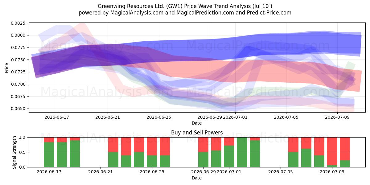  Greenwing Resources Ltd. (GW1) Support and Resistance area (09 Jul) 