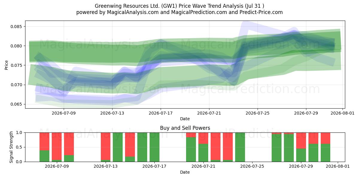  Greenwing Resources Ltd. (GW1) Support and Resistance area (30 Jul) 