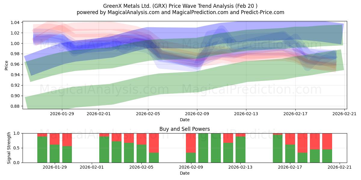  GreenX Metals Ltd. (GRX) Support and Resistance area (19 Feb) 