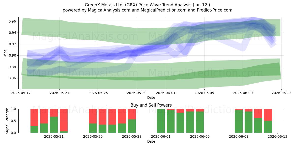  GreenX Metals Ltd. (GRX) Support and Resistance area (11 Jun) 