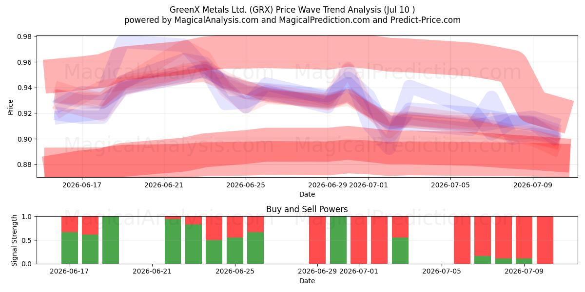  GreenX Metals Ltd. (GRX) Support and Resistance area (09 Jul) 