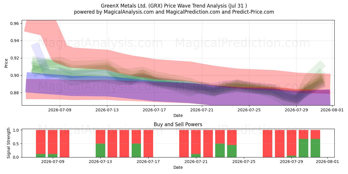  GreenX Metals Ltd. (GRX) Support and Resistance area (30 Jul) 