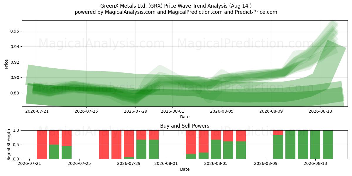  GreenX Metals Ltd. (GRX) Support and Resistance area (13 Aug) 