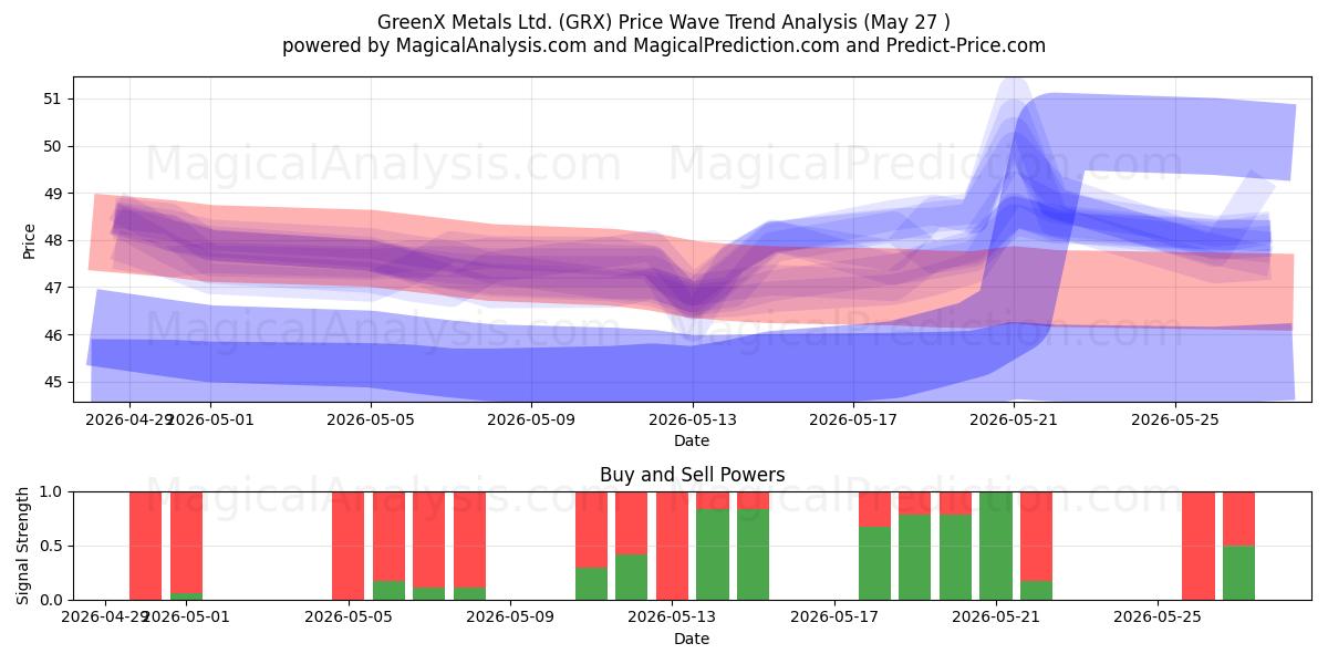 GreenX Metals Ltd. (GRX) Support and Resistance area (26 May) 
