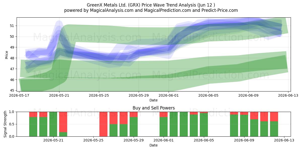  GreenX Metals Ltd. (GRX) Support and Resistance area (11 Jun) 