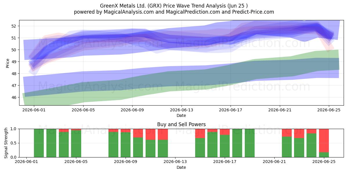  GreenX Metals Ltd. (GRX) Support and Resistance area (24 Jun) 