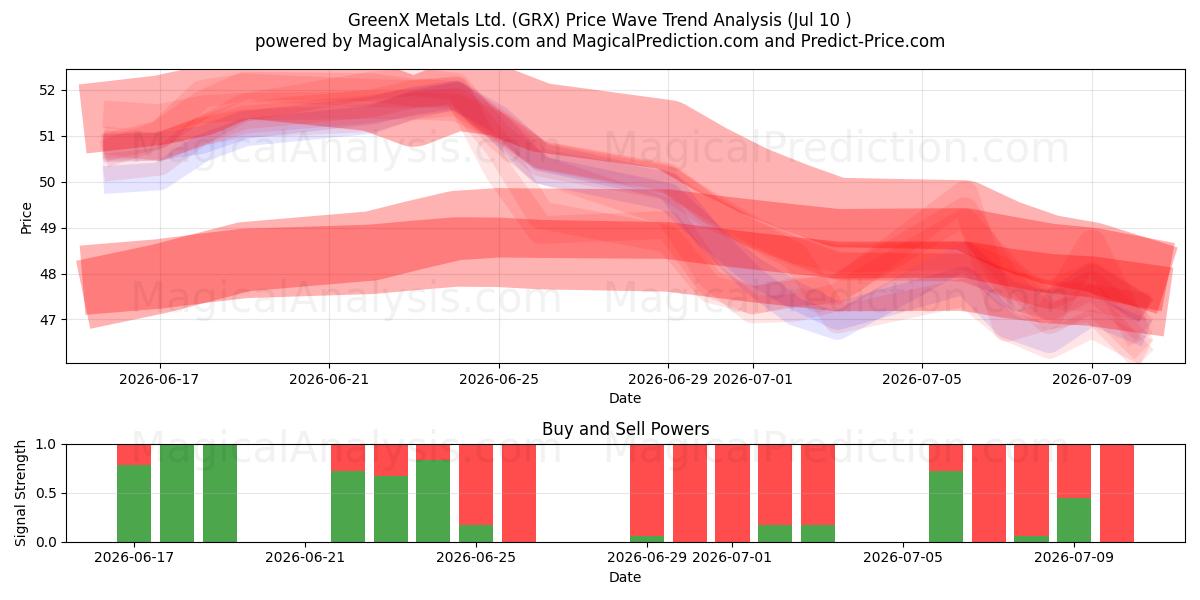  GreenX Metals Ltd. (GRX) Support and Resistance area (09 Jul) 