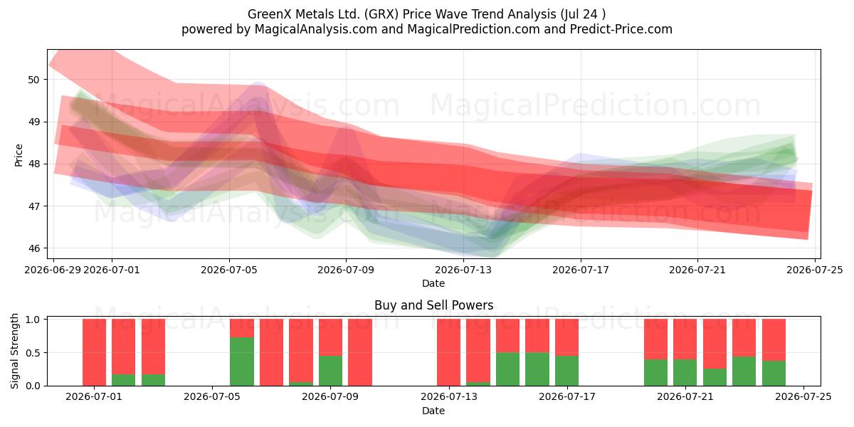  GreenX Metals Ltd. (GRX) Support and Resistance area (23 Jul) 