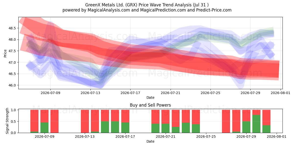  GreenX Metals Ltd. (GRX) Support and Resistance area (30 Jul) 