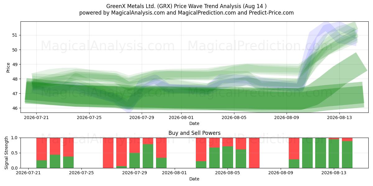  GreenX Metals Ltd. (GRX) Support and Resistance area (13 Aug) 