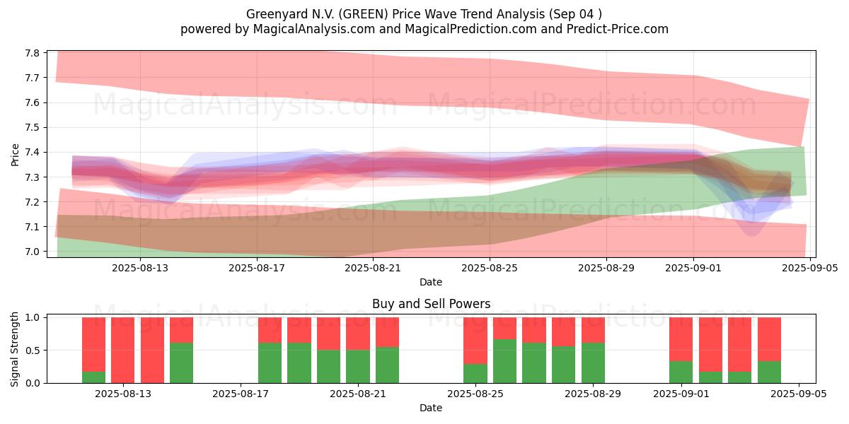  Greenyard N.V. (GREEN) Support and Resistance area (03 Sep) 