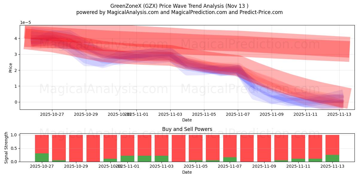  Zona VerdeX (GZX) Support and Resistance area (12 Nov) 
