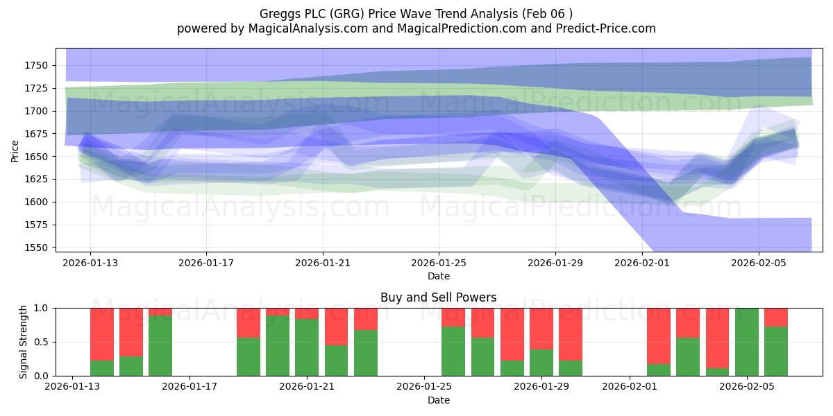  Greggs PLC (GRG) Support and Resistance area (05 Feb) 