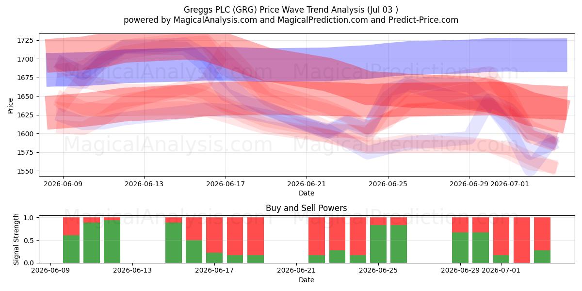  Greggs PLC (GRG) Support and Resistance area (02 Jul) 