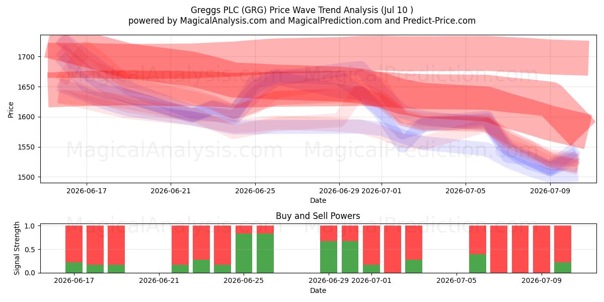  Greggs PLC (GRG) Support and Resistance area (09 Jul) 
